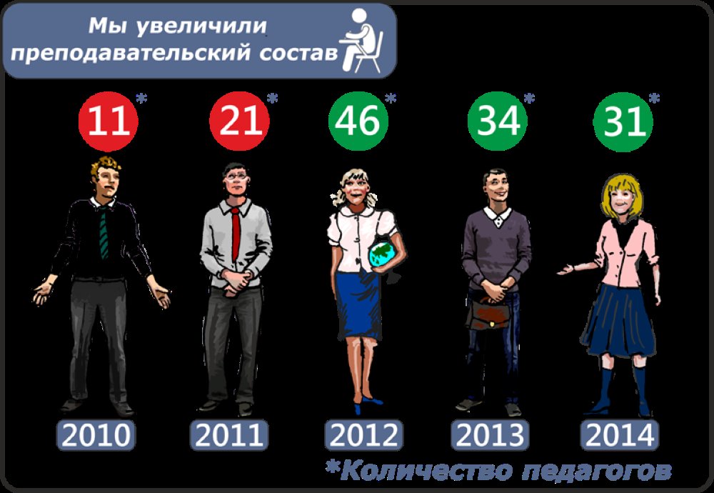 Салехард: успехи и планы