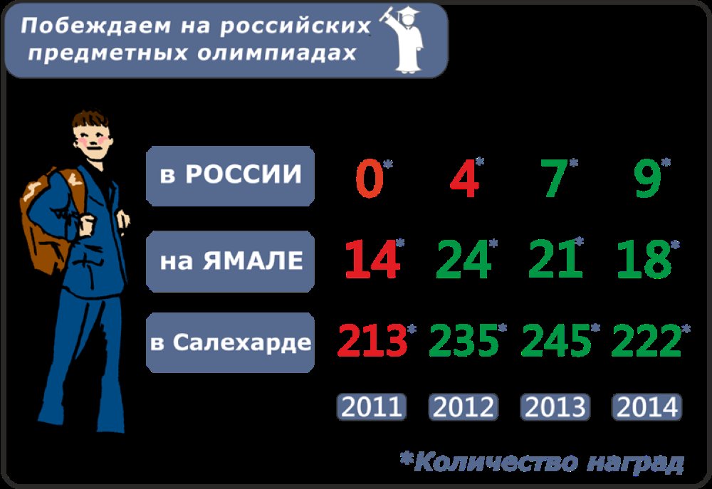 Салехард: успехи и планы